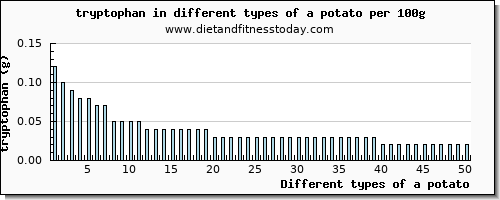 a potato tryptophan per 100g